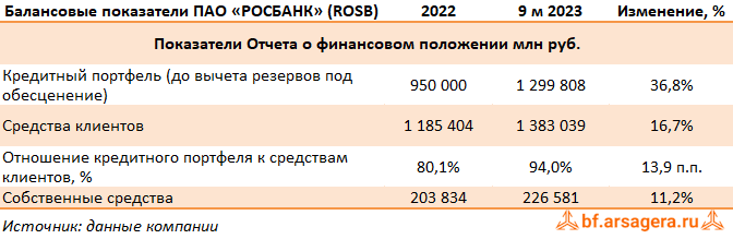 Показатели АКБ Росбанк, (ROSB) 9М2023