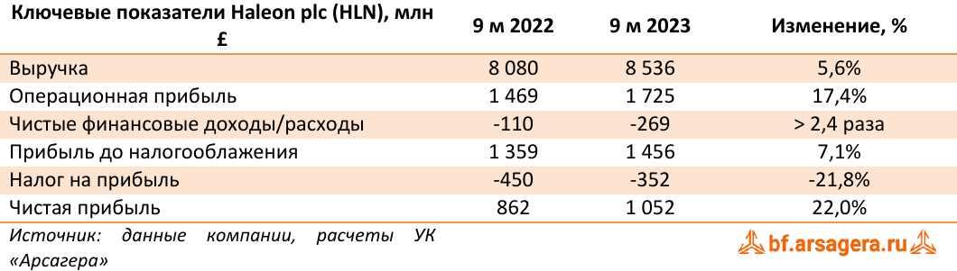 Ключевые показатели Haleon plc (HLN), млн £  (HLN), 9М2023