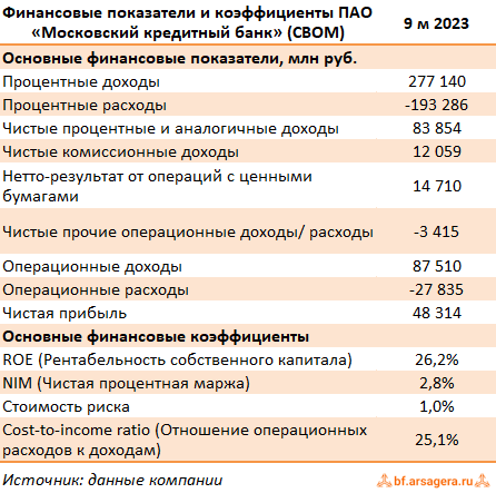 Показатели Московский кредитный банк, (CBOM) 9М2023