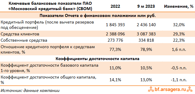 Показатели Московский кредитный банк, (CBOM) 9М2023