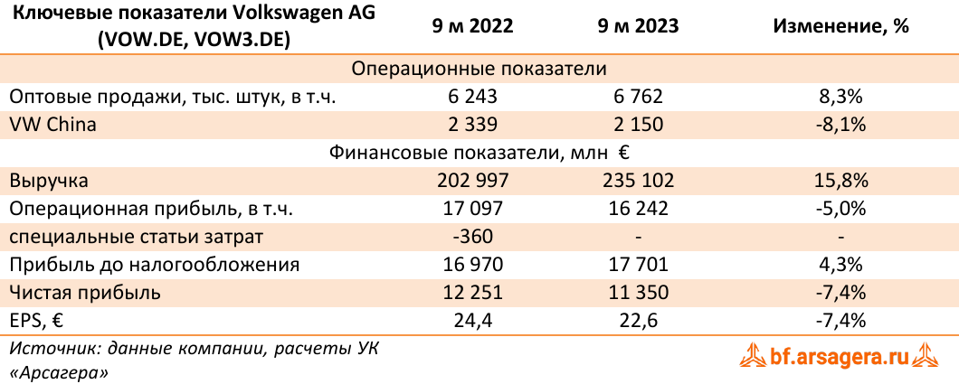 Ключевые показатели Volkswagen AG (VOW.DE, VOW3.DE) (VOW.DE), 9M2023