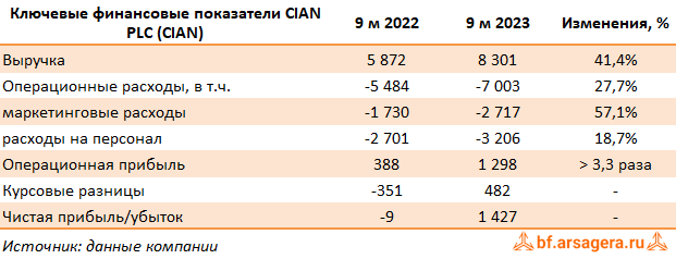 Ключевые показатели CIAN PLC, (CIAN) 9M2023
