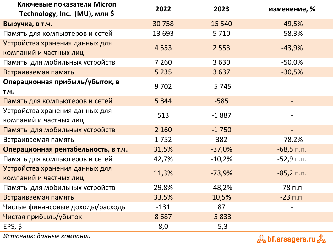 Ключевые показатели Micron Technology, Inc.  (MU), млн $ (MU), 2023