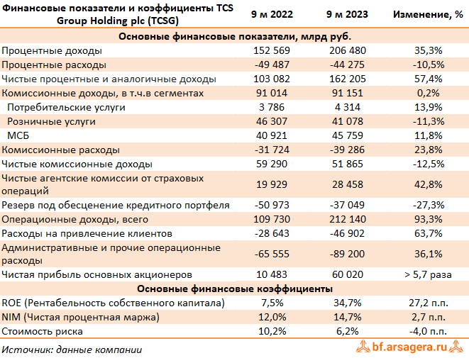 Показатели TCS Group Holding plc, (TCSG) 9М2023