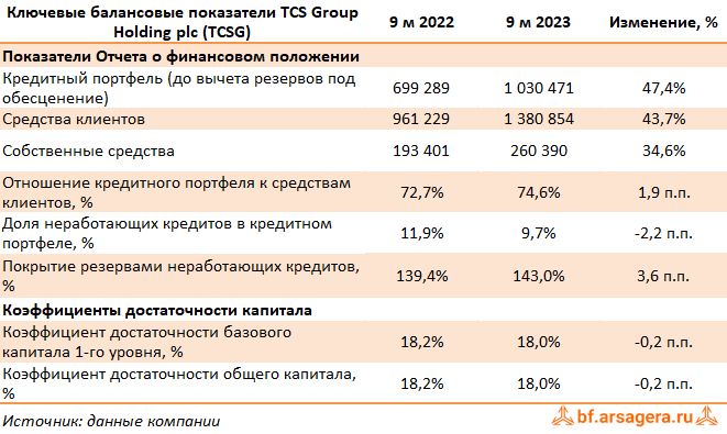 Показатели TCS Group Holding plc, (TCSG) 9М2023