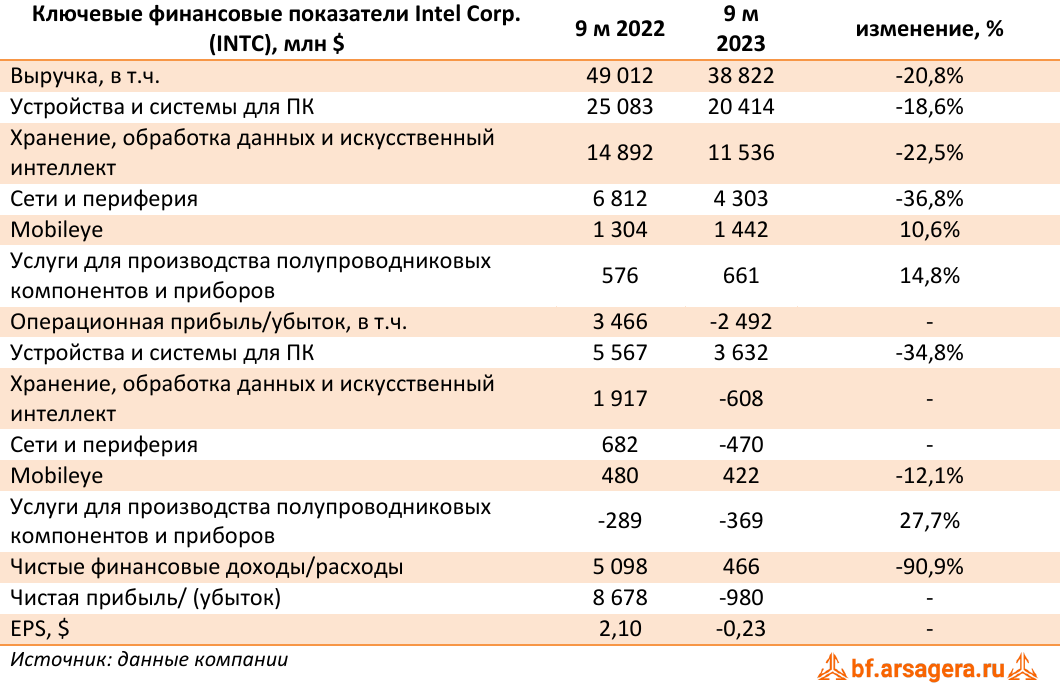 Ключевые финансовые показатели Intel Corp. (INTC), млн $ (INTC), 9M2023
