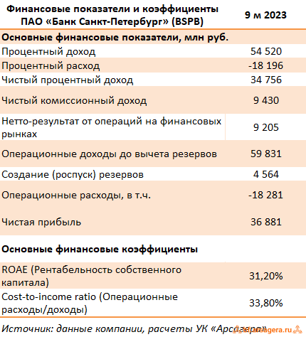 Показатели Банк Санкт-Петербург, (BSPB) 9М2023