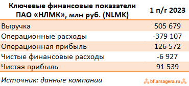 Ключевые показатели Новолипецкий металлургический комбинат, (NLMK) 1H2023