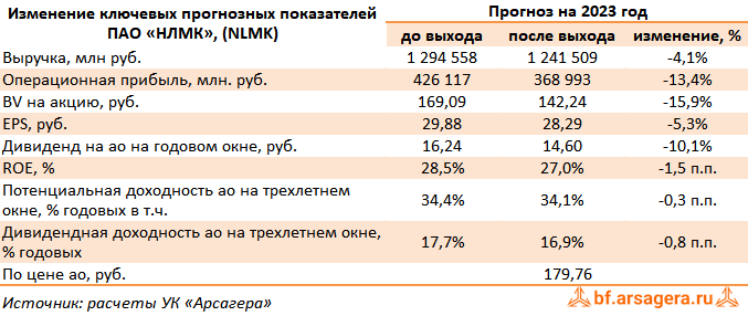 Изменение ключевых прогнозных показателей Новолипецкий металлургический комбинат, (NLMK) 1H2023