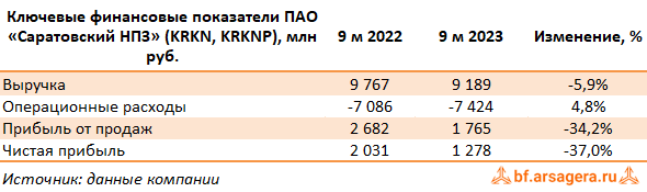 Ключевые показатели Саратовский НПЗ, (KRKN) 9M2023