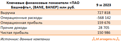 Ключевые показатели Башнефть, (BANE) 9M2023
