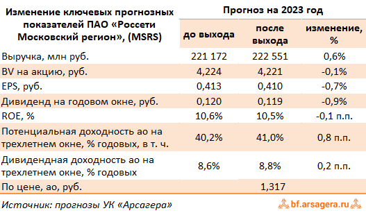Изменение ключевых прогнозных показателей Россети Московский регион, (MSRS) 9М2023