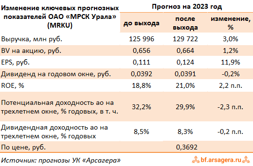 Изменение ключевых прогнозных показателей Россети Урал, (MRKU) 9М2023