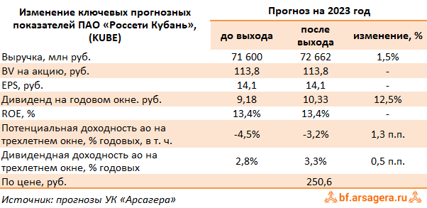 Изменение ключевых прогнозных показателей Россети Кубань, (KUBE) 9М2023