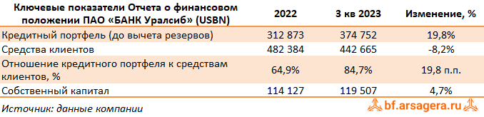 Показатели Уралсиб, (USBN) 9М2023