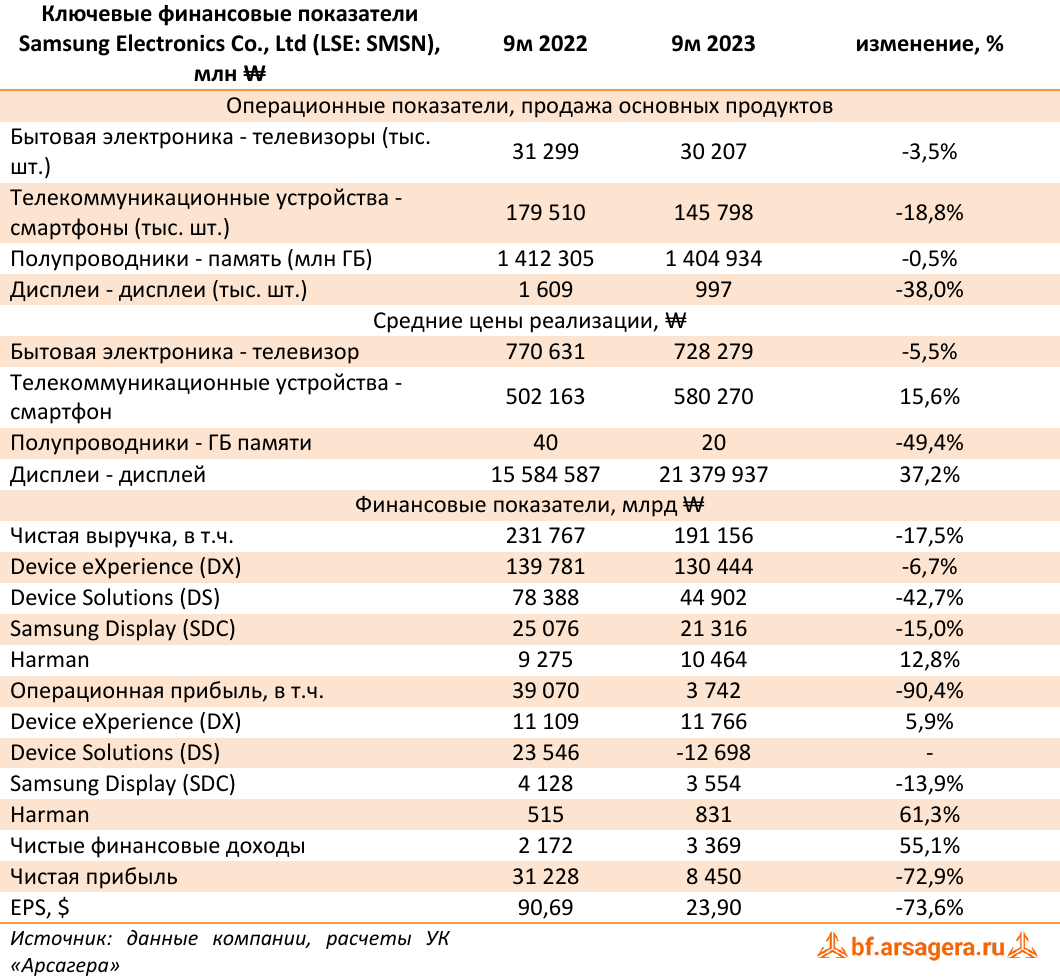 Ключевые финансовые показатели Samsung Electronics Co., Ltd (LSE: SMSN), млн ₩ (SMSN), 9M2023