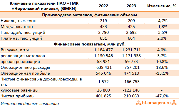 Ключевые показатели ГМК Норильский никель, (GMKN) 2023