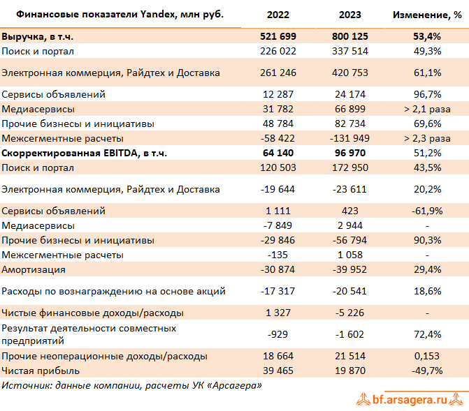 Ключевые показатели Yandex N.V., (YNDX) 2023