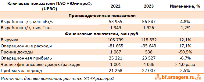 Ключевые показатели Юнипро, (UPRO) 2023