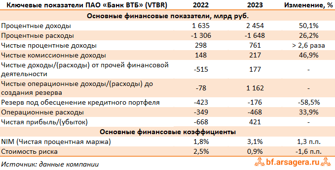 Показатели Банк ВТБ, (VTBR) 2023