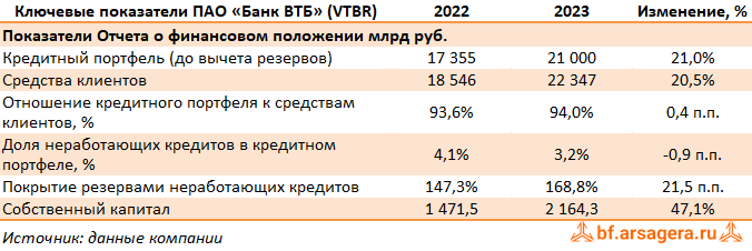 Показатели Банк ВТБ, (VTBR) 2023