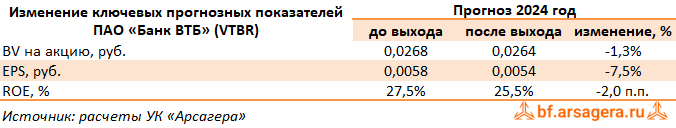 Изменение ключевых прогнозных показателей Банк ВТБ, (VTBR) 2023