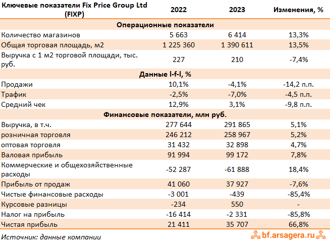 Ключевые показатели Fix Price Group Ltd, (FIXP) 2023