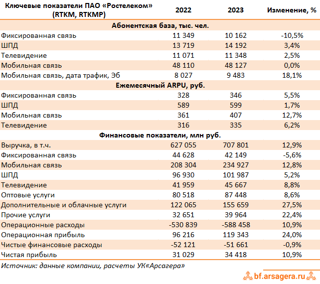 Ключевые показатели Ростелеком, (RTKM) 2023