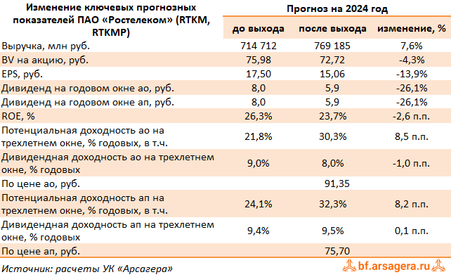 Изменение ключевых прогнозных показателей Ростелеком, (RTKM) 2023