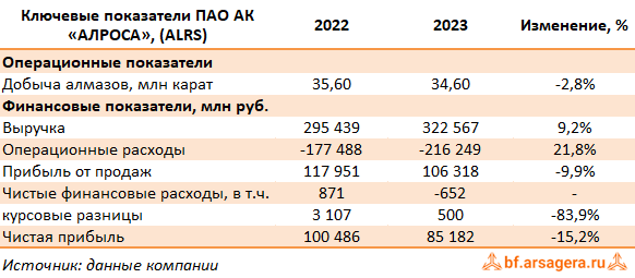 Ключевые показатели АЛРОСА, (ALRS) 2023