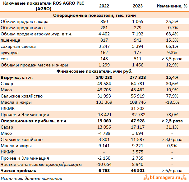 Ключевые показатели Группа Компаний РУСАГРО, (AGRO) 2023