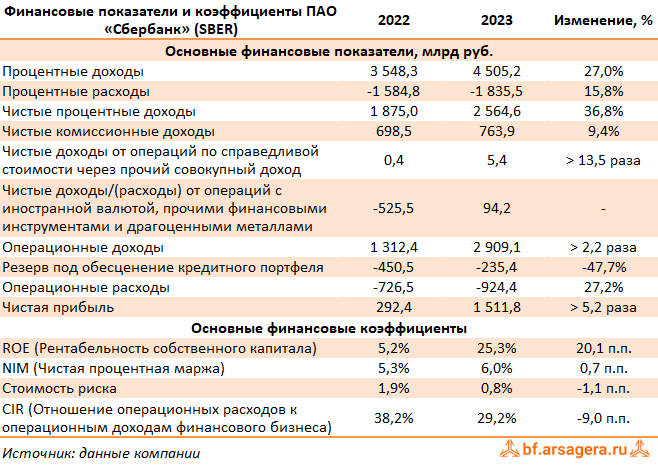 Показатели Сбербанк России, (SBER) 2023