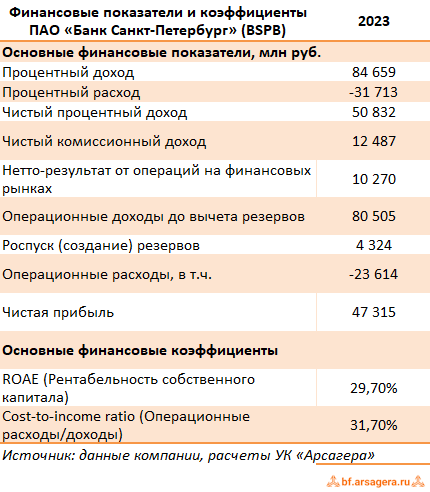 Показатели Банк Санкт-Петербург, (BSPB) 2023