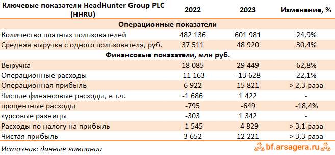 Ключевые показатели HeadHunter Group PLC,, (HHRU) 2023