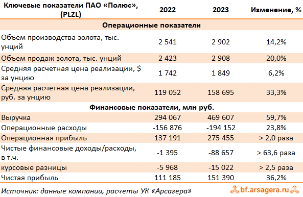 Ключевые показатели Полюс, (PLZL) 2023