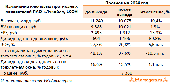 Изменение ключевых прогнозных показателей ЛУКОЙЛ, (LKOH) 2023