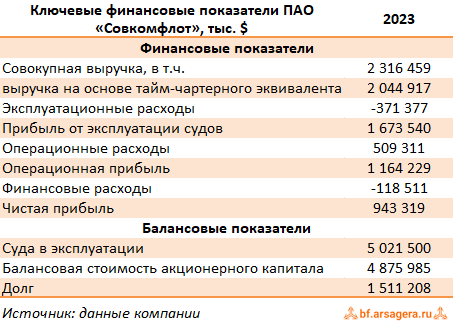Ключевые показатели Совкомфлот, (FLOT) 2023