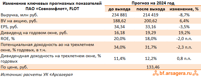 Изменение ключевых прогнозных показателей Совкомфлот, (FLOT) 2023