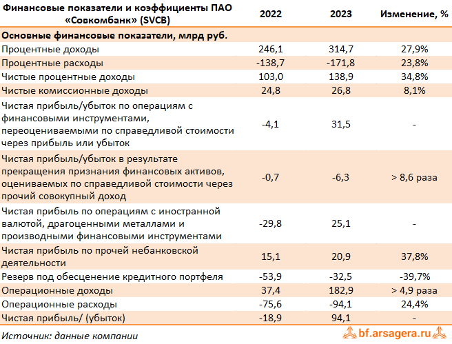 Показатели Совкомбанк, (SVCB) 2023