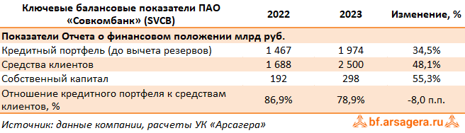 Показатели Совкомбанк, (SVCB) 2023