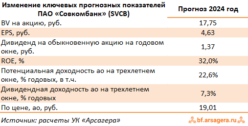 Изменение ключевых прогнозных показателей Совкомбанк, (SVCB) 2023