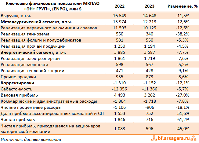Ключевые показатели En+ Group, (ENPG) 2023