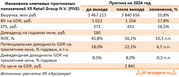 Показатели X5 Retail Group N.V., (FIVE) 2023