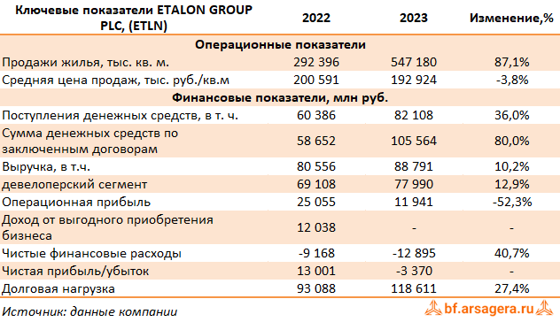 Ключевые показатели ETALON GROUP PLC., (ETLN) 2023