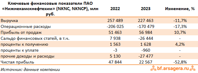 Ключевые показатели Нижнекамскнефтехим, (NKNC) 2023
