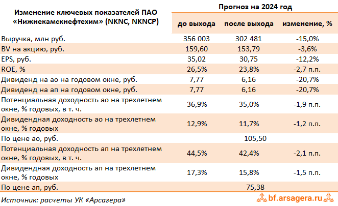 Изменение ключевых прогнозных показателей Нижнекамскнефтехим, (NKNC) 2023