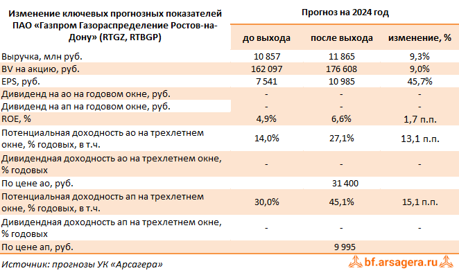 Изменение ключевых прогнозных показателей Газпром газораспределение Ростов-на-Дону, (RTGZ) 2023