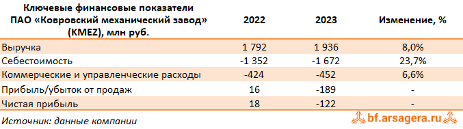 Ключевые показатели Ковровский механический завод, (KMEZ) 2023