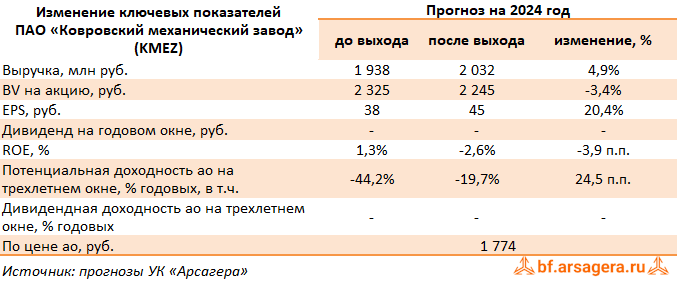 Изменение ключевых прогнозных показателей Ковровский механический завод, (KMEZ) 2023