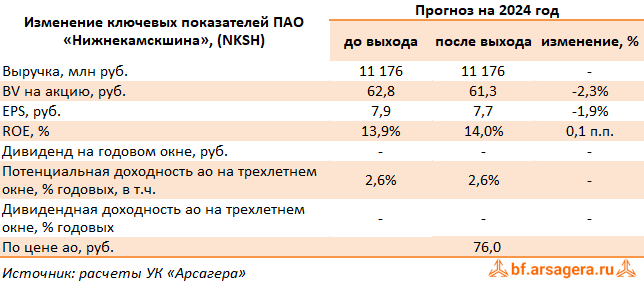 Изменение ключевых прогнозных показателей Нижнекамскшина, (NKSH) 2023
